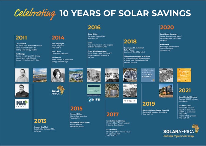 SolarAfrica Timeline - Celebrating 10 Years 02-01